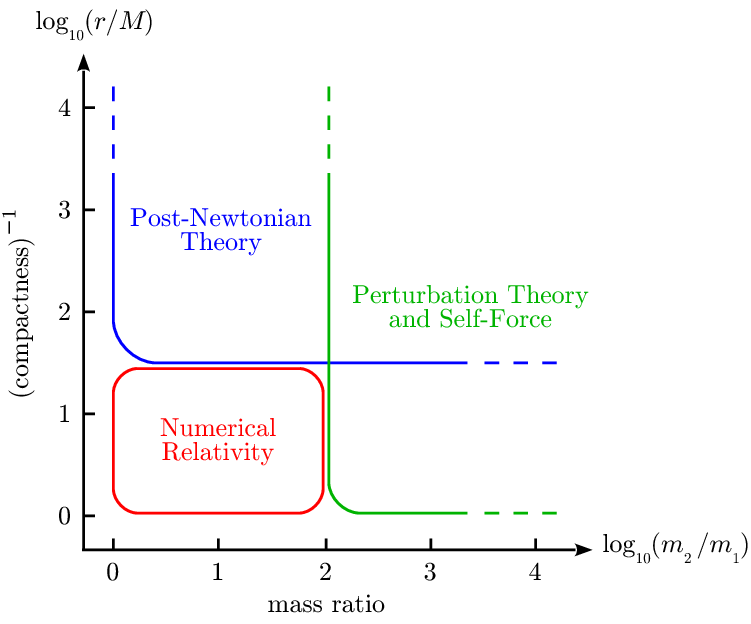 Esquema post-newtoniano